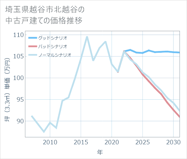 埼玉県越谷市北越谷の中古戸建て価格推移