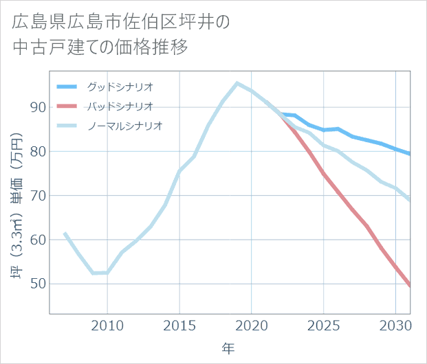 広島県広島市佐伯区坪井の中古戸建て価格推移