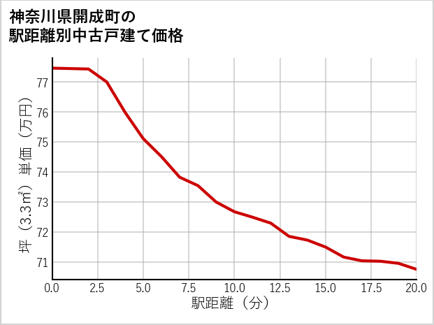 神奈川県開成町の徒歩距離別の中古戸建て坪単価
