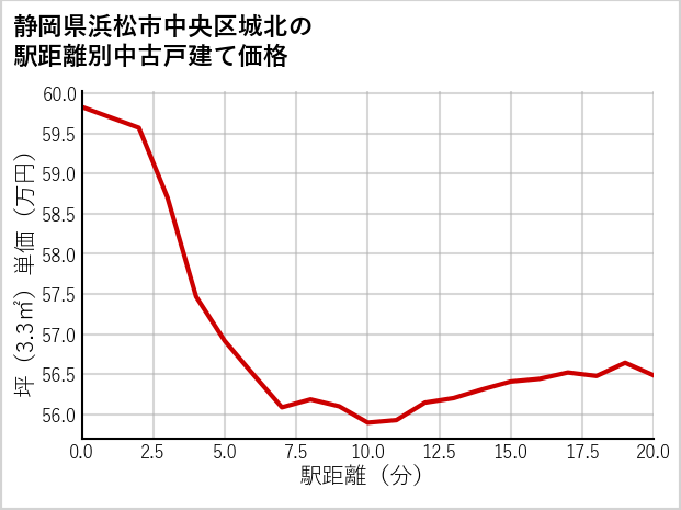 静岡県浜松市中央区城北の徒歩距離別の中古戸建て坪単価