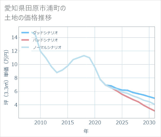 愛知県田原市浦町の土地価格推移