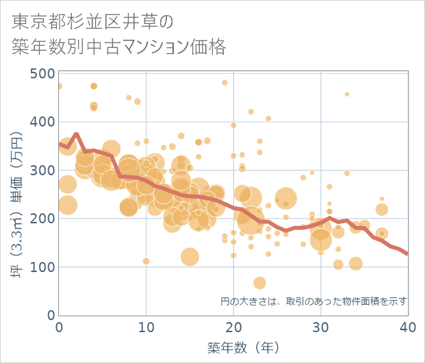 東京都杉並区井草の築年数別の中古マンション坪単価