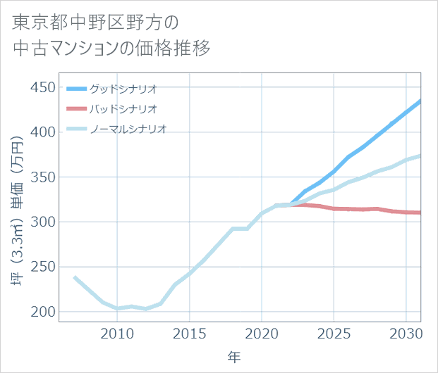 東京都中野区野方の中古マンション価格推移