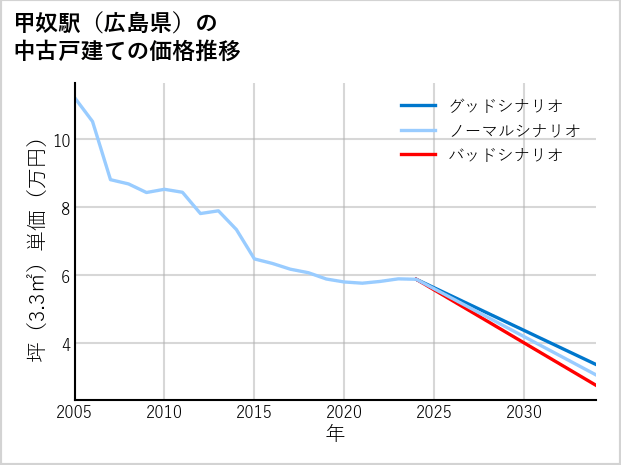 甲奴駅（広島県）の中古戸建て価格推移
