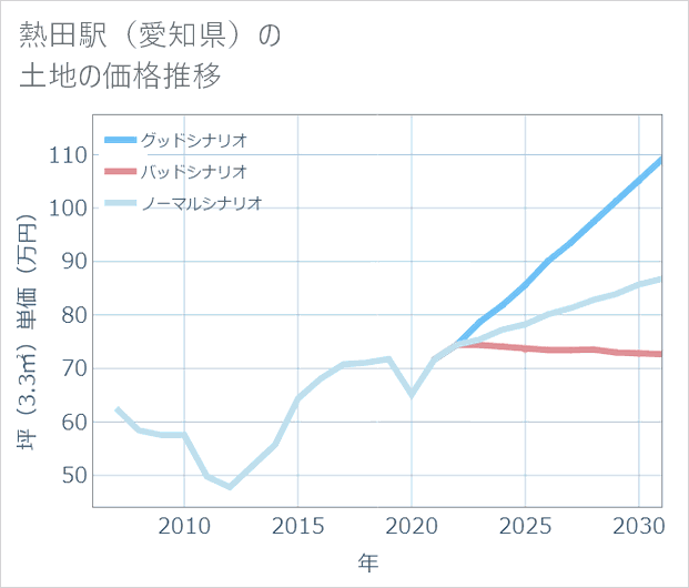 熱田駅（愛知県）の土地価格推移