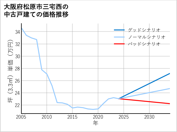 大阪府松原市三宅西の中古戸建て価格推移