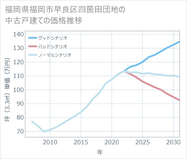 福岡県福岡市早良区四箇田団地の中古戸建て価格推移