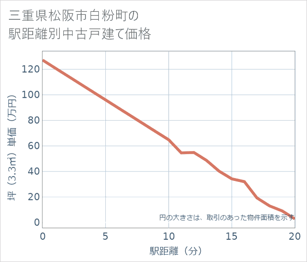 三重県松阪市白粉町の徒歩距離別の中古戸建て坪単価