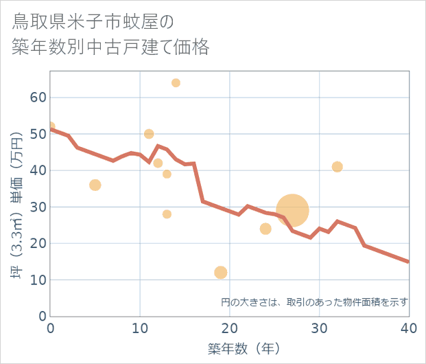 鳥取県米子市蚊屋の築年数別の中古戸建て坪単価
