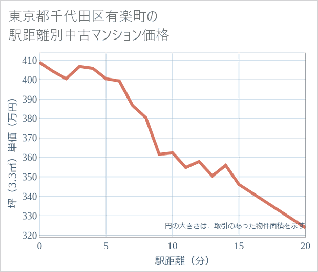 東京都千代田区有楽町の徒歩距離別の中古マンション坪単価