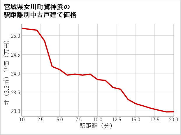 宮城県女川町鷲神浜の徒歩距離別の中古戸建て坪単価