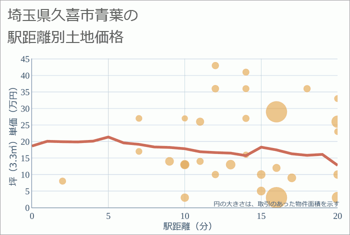 埼玉県久喜市青葉の徒歩距離別の土地坪単価