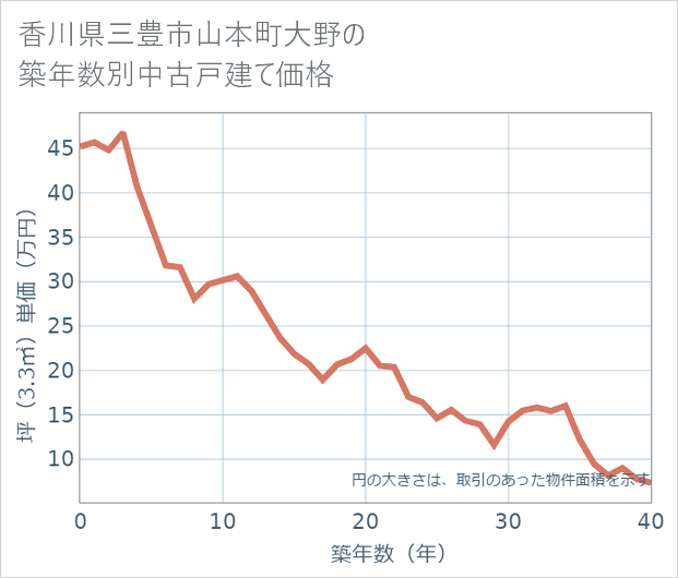 香川県三豊市山本町大野の築年数別の中古戸建て坪単価