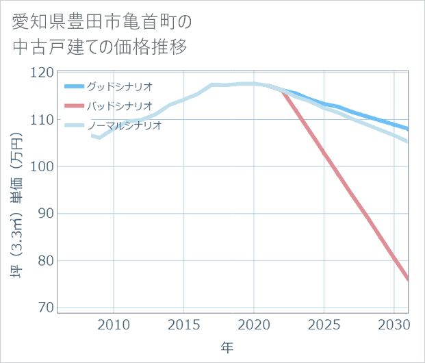 愛知県豊田市亀首町の中古戸建て価格推移