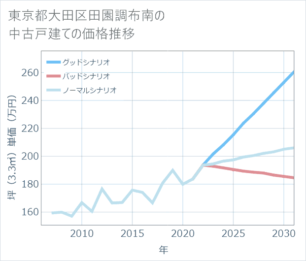 東京都大田区田園調布南の中古戸建て価格推移