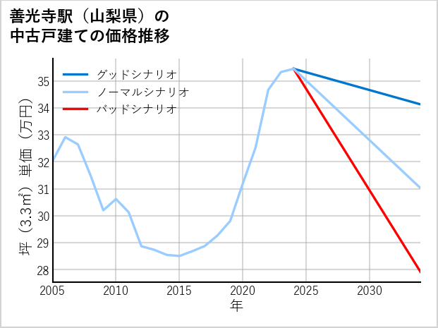 善光寺駅（山梨県）の中古戸建て価格推移