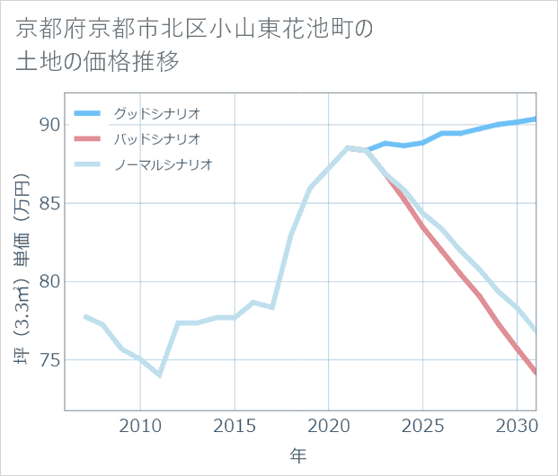 京都府京都市北区小山東花池町の土地価格推移