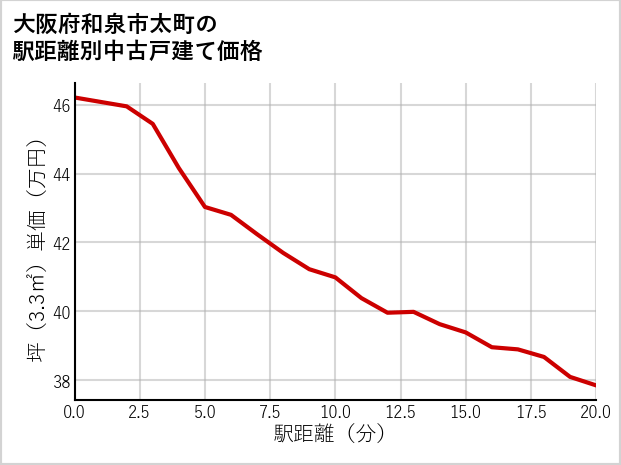 大阪府和泉市太町の徒歩距離別の中古戸建て坪単価