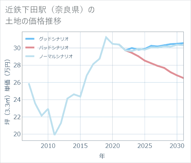 近鉄下田駅(奈良県)の土地価格推移