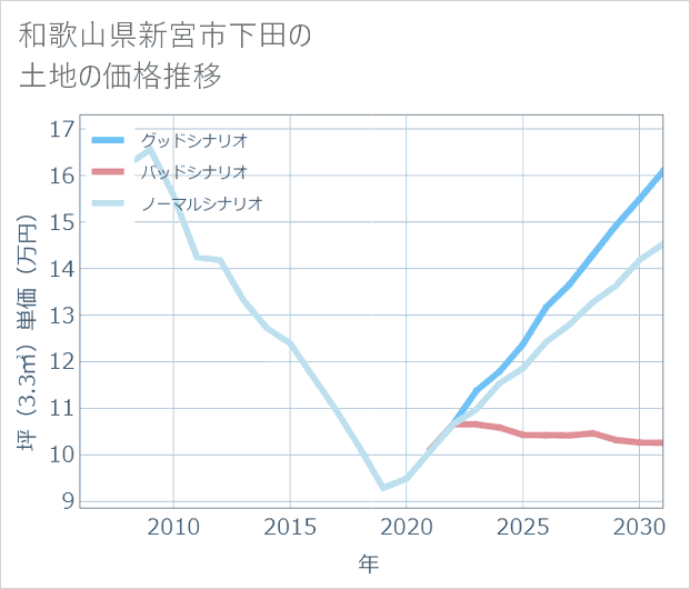 和歌山県新宮市下田の土地価格推移