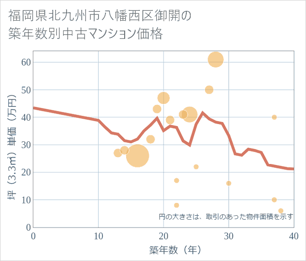 福岡県北九州市八幡西区御開の築年数別の中古マンション坪単価