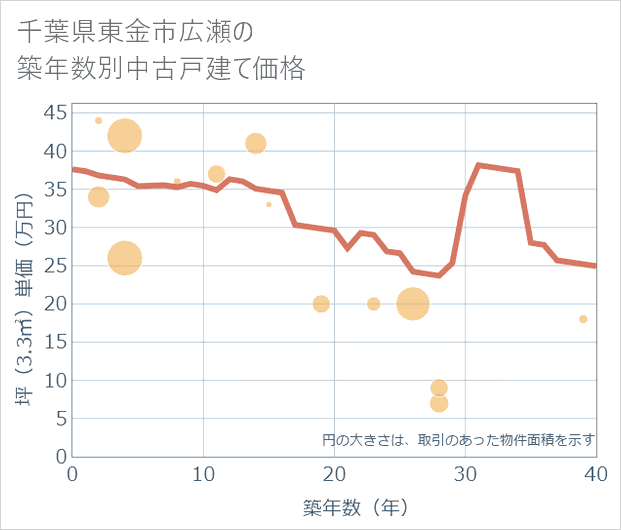 千葉県東金市広瀬の築年数別の中古戸建て坪単価