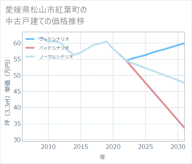 愛媛県松山市紅葉町の中古戸建て価格推移
