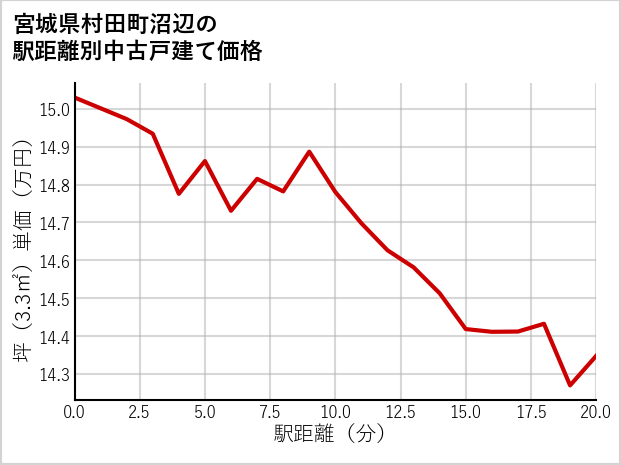 宮城県村田町沼辺の徒歩距離別の中古戸建て坪単価