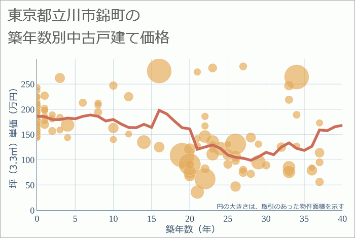 東京都立川市錦町の築年数別の中古戸建て坪単価