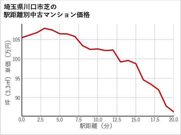 埼玉県川口市芝の徒歩距離別の中古マンション坪単価