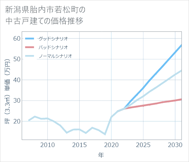 新潟県胎内市若松町の中古戸建て価格推移