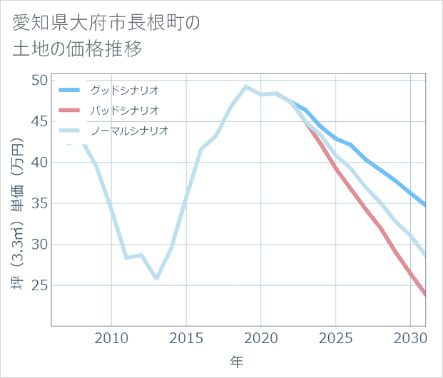 愛知県大府市長根町の土地価格推移