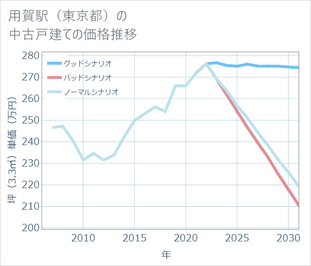 用賀駅(東京都)の中古戸建て価格推移