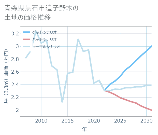 青森県黒石市追子野木の土地価格推移