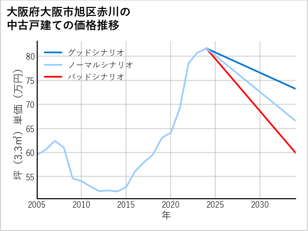 大阪府大阪市旭区赤川の中古戸建て価格推移