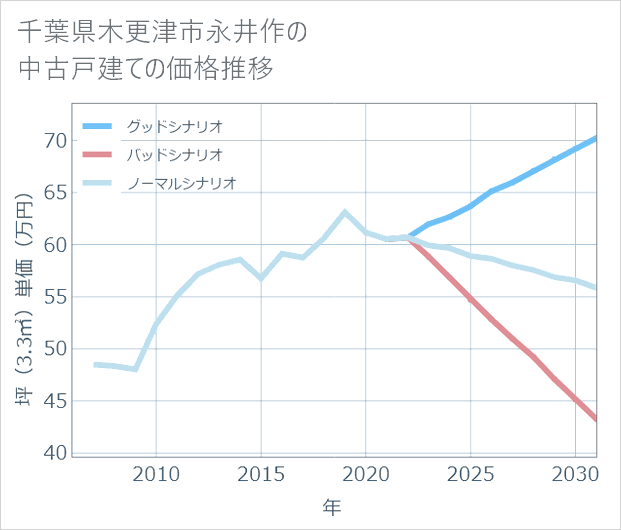 千葉県木更津市永井作の中古戸建て価格推移