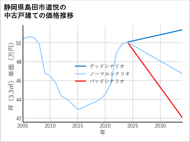 静岡県島田市道悦の中古戸建て価格推移
