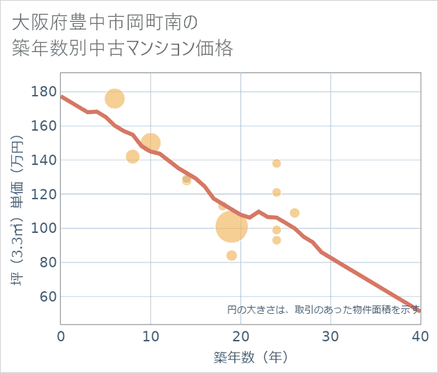大阪府豊中市岡町南の築年数別の中古マンション坪単価