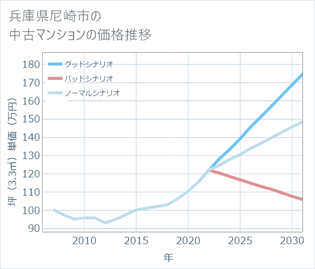 兵庫県尼崎市の中古マンション価格推移