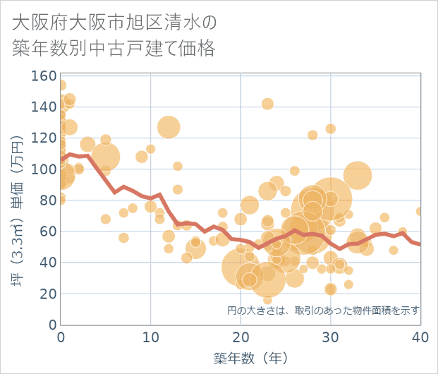 大阪府大阪市旭区清水の築年数別の中古戸建て坪単価