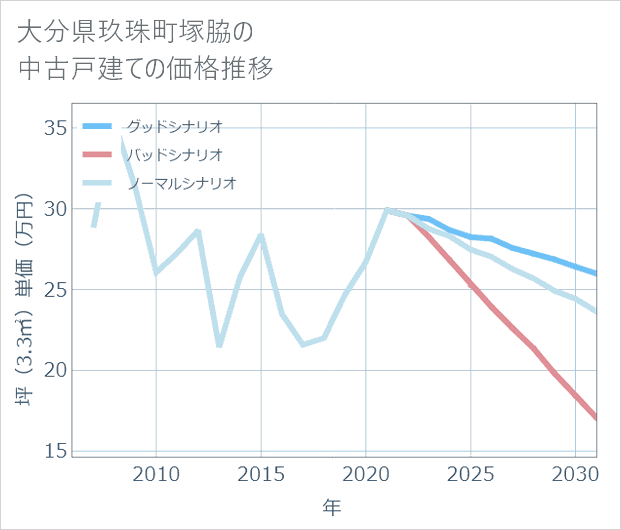 大分県玖珠町塚脇の中古戸建て価格推移