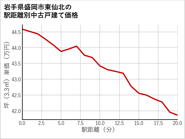 岩手県盛岡市東仙北の徒歩距離別の中古戸建て坪単価
