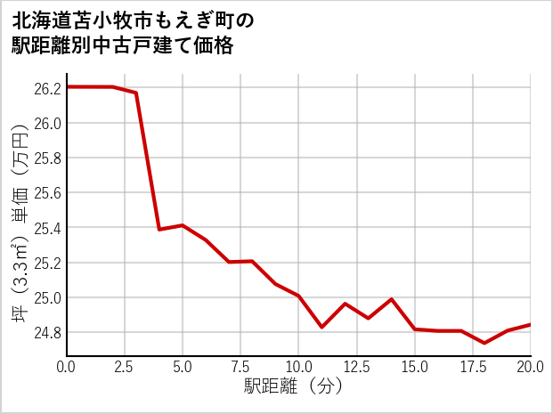 北海道苫小牧市もえぎ町の徒歩距離別の中古戸建て坪単価