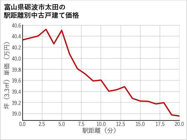 富山県砺波市太田の徒歩距離別の中古戸建て坪単価