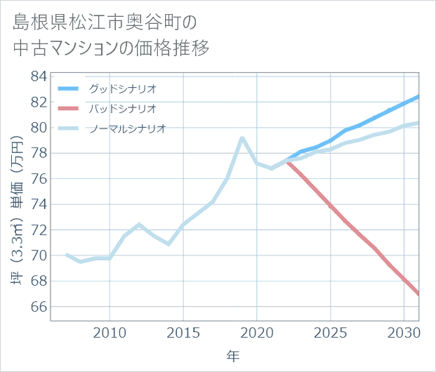 島根県松江市奥谷町の中古マンション価格推移