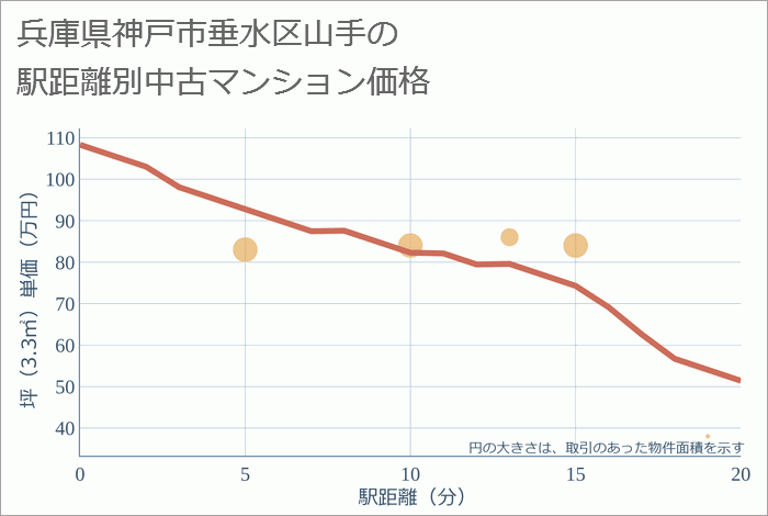 兵庫県神戸市垂水区山手の徒歩距離別の中古マンション坪単価