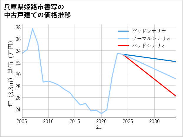 兵庫県姫路市書写の中古戸建て価格推移