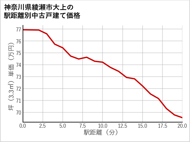 神奈川県綾瀬市大上の徒歩距離別の中古戸建て坪単価