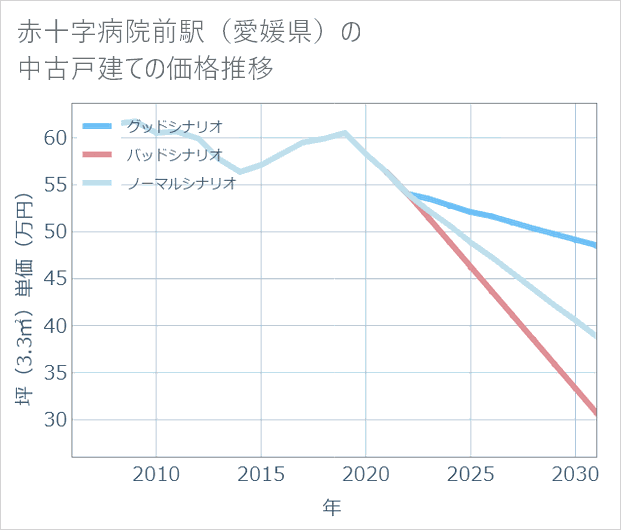 赤十字病院前駅(愛媛県)の中古戸建て価格推移