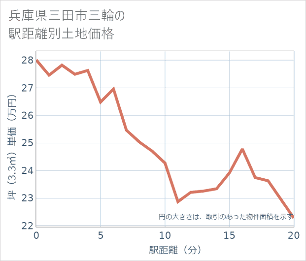 兵庫県三田市三輪の徒歩距離別の土地坪単価